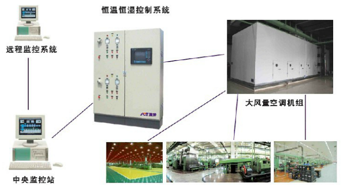 恒温恒湿空调控制系统