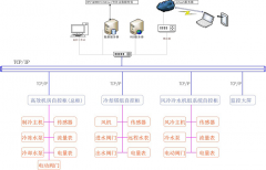 高效制冷机房自控集成系统