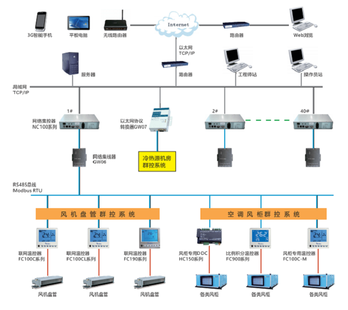 中央空调末端群控系统