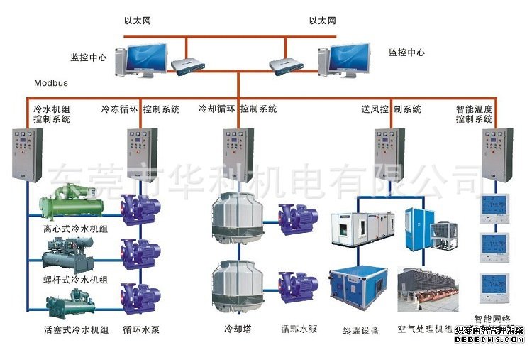 中央空调控制系统图1